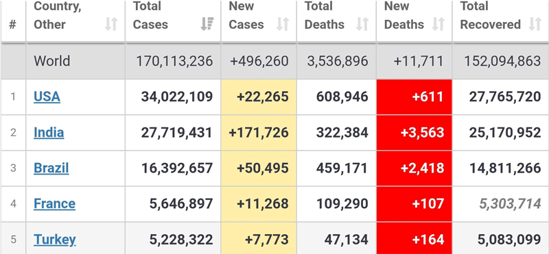 ทัั่วโลกติดโควิด170.1ล้านคน-อินเดียยังอ่วม