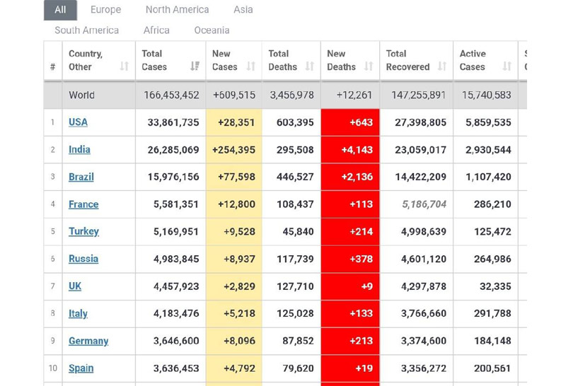 อินเดียยังอ่วมป่วยโควิดเพิ่ม2.5แสน-ทั่วโลก166ล.