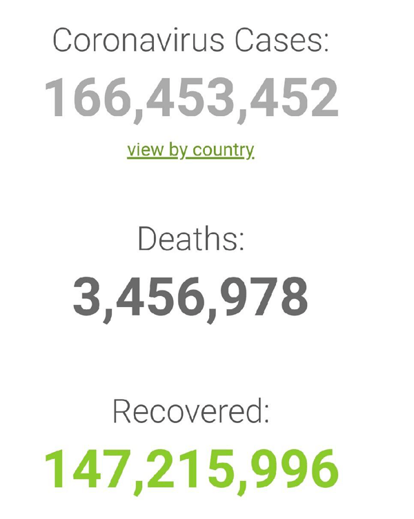 อินเดียยังอ่วมป่วยโควิดเพิ่ม2.5แสน-ทั่วโลก166ล.