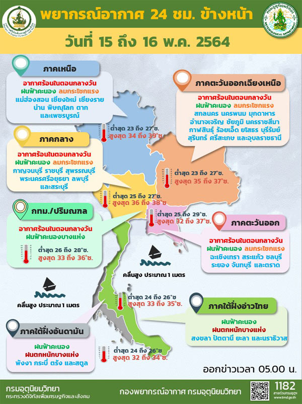 ไทยตอนบนอากาศร้อน มีฝนฟ้าคะนองบางพื้นที่