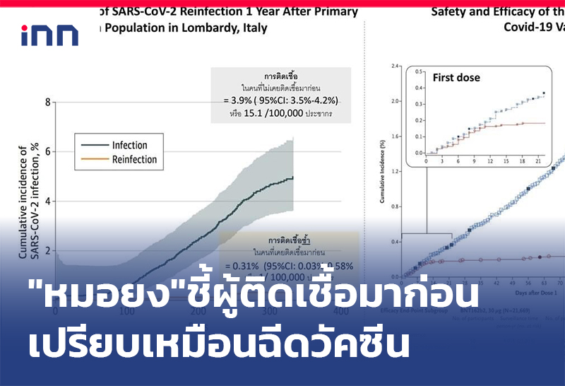 เกาะสถานการณ์ 12.30 น. "หมอยง"ชี้ผู้ติดเชื้อมาก่อนเปรียบเหมือนฉีดวัคซีน