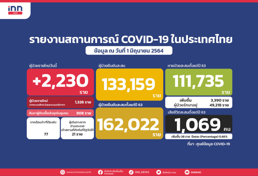 ไทยป่วยโควิด 1-มิ.ย.-64