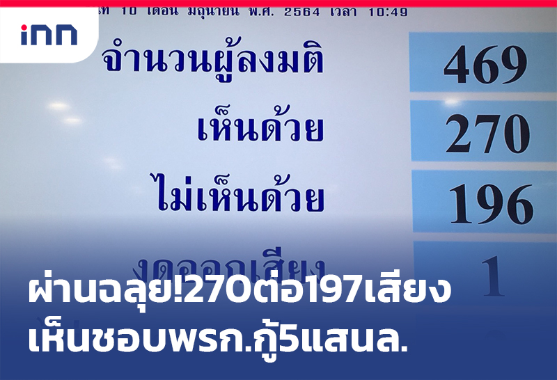 ข่าวต้นชั่วโมง 12.00 น. มติ270ต่อ197เสียงเห็นชอบ พรก.กู้เงิน 5 แสนล้านบาท