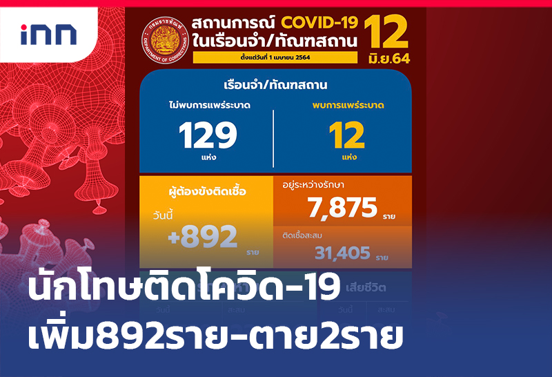 เกาะสถานการณ์ 18.30 น. นักโทษติดโควิด เพิ่ม892รายตายอีก2