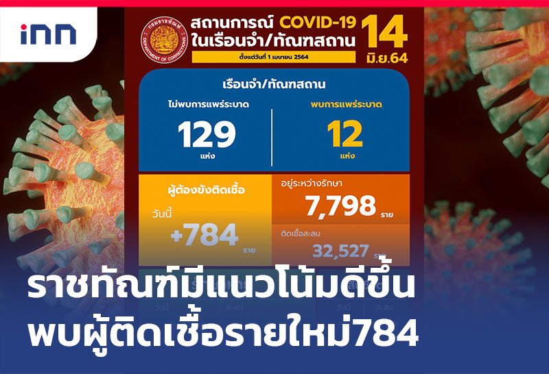 ข่าวต้นชั่วโมง 17.00 น. ราชทัณฑ์เผยผู้ติดเชื้อรายใหม่784มีแนวโน้มดีขึ้น
