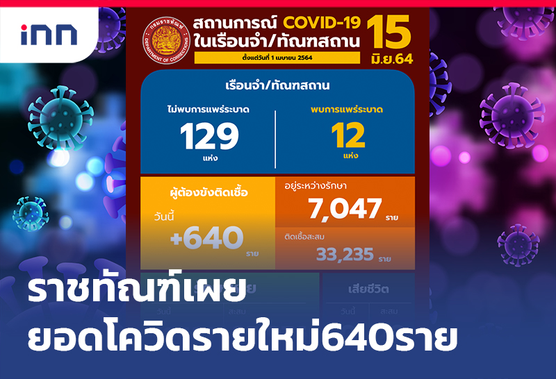 ข่าวต้นชั่วโมง 15.00 น. ราชทัณฑ์ เผยยอดโควิดรายใหม่640ราย