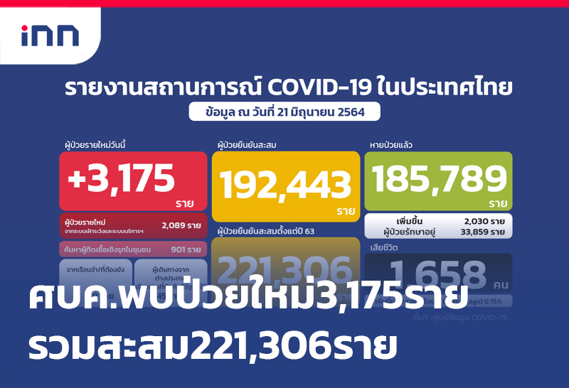 เกาะสถานการณ์ 14.30 น. ศบค.พบป่วยใหม่3,175รายรวมสะสม221,306ราย