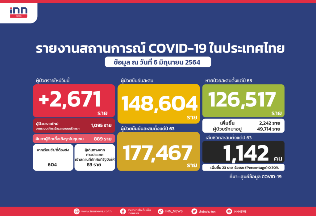 ไทยป่วยโควิด 6-6-64