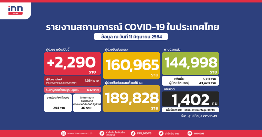 ไทยป่วยโควิดใหม่2,290สะสม189,828-ตาย27