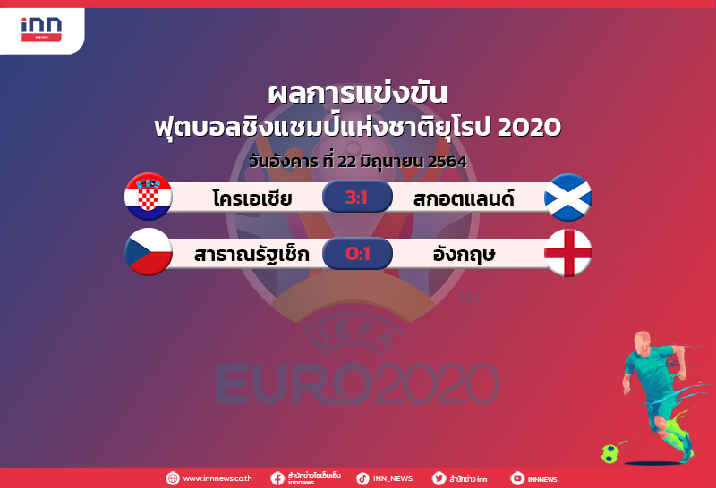 ผลฟุตบอล ยูโร 2020 รอบเเบ่งกลุ่ม คืนวันที่ 22 มิ.ย.2564