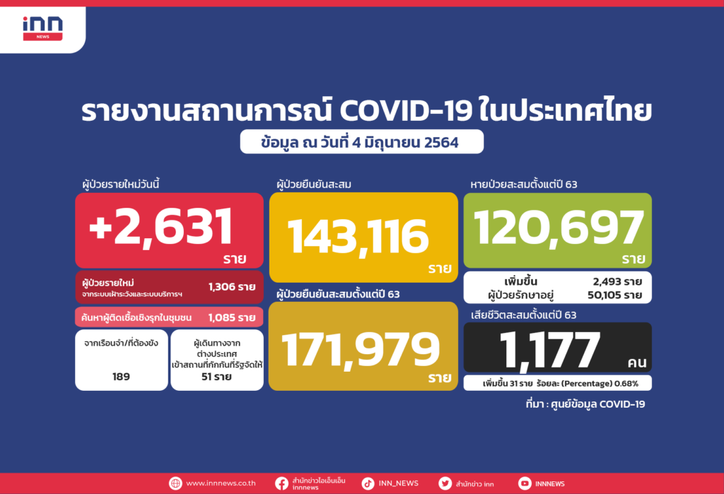 ตายอีก31!ไทยติดโควิดใหม่2,631สะสม171,979