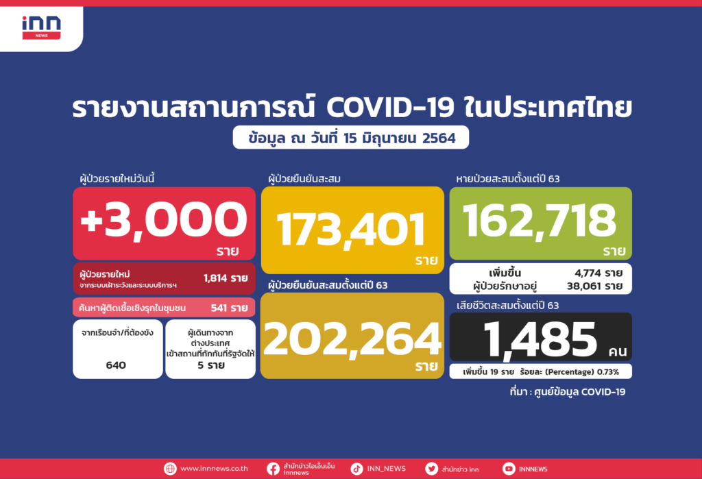 ไทยป่วยโควิดใหม่3,000สะสม202,264-ตาย19