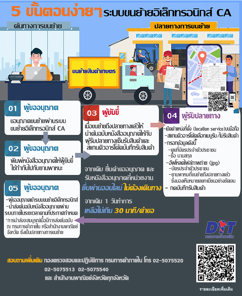 กรมการค้าภายใน ใช้ระบบออกหนังสืออนุญาตขนย้ายสินค้า ทางอิเล็กทรอนิกส์