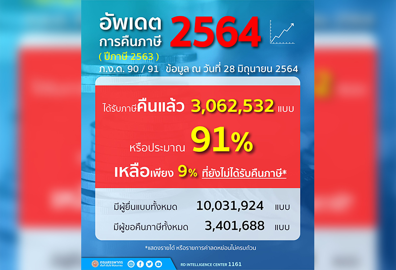 กรมสรรพากร เร่ง คืนภาษี ปี 63 แล้ว 3 หมื่นล้านบาท แตะ 91%จากผู้ที่ขอคืน