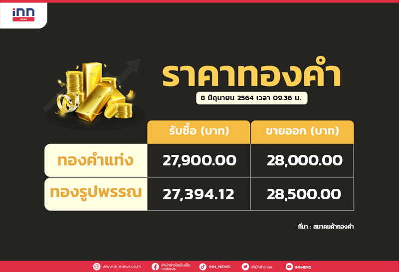 ทองเปิดตลาดราคาปรับขึ้น 200 บาท