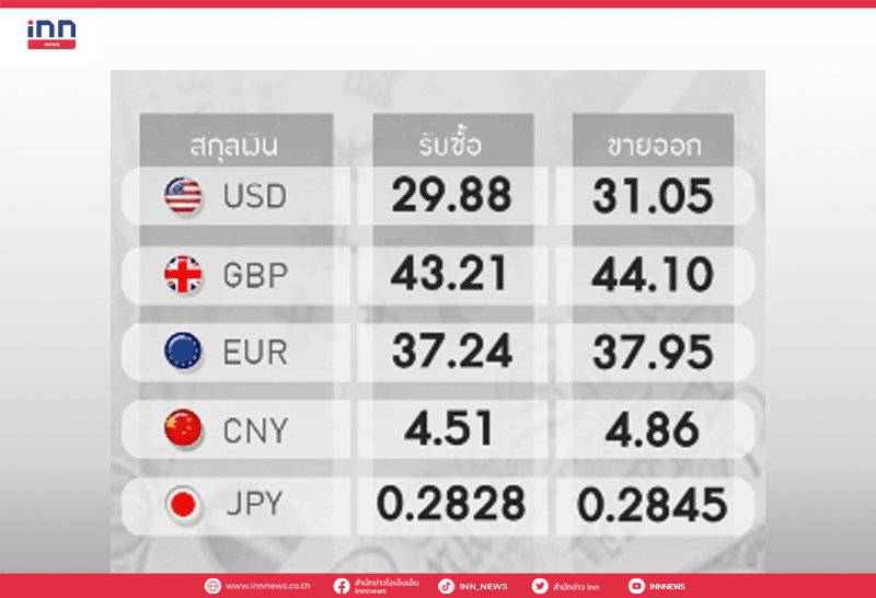 อัตราแลกเปลี่ยนขาย31.05บาท/ดอลลาร์