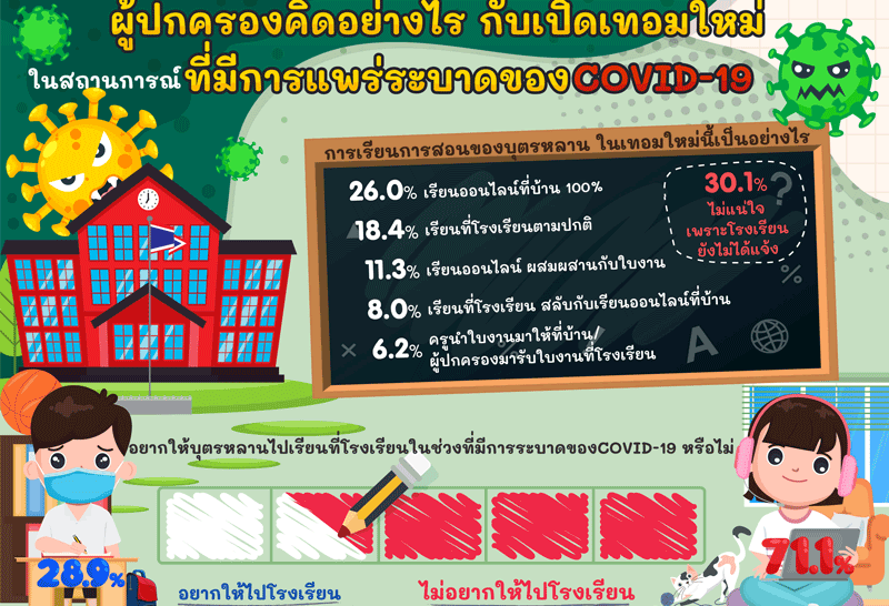 ผู้ปกครอง71.1%ผวาโควิดไม่อยากให้ลูกหลานไปรร.