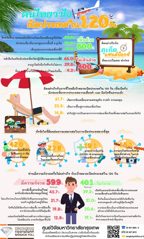 โพล60%หนุนภูเก็ตSandbox ขณะ 59.9%ผวาสายพันธุ์ใหม่คุมยาก