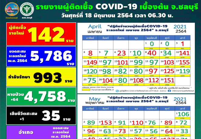 ชลบุรีพบโควิดเพิ่ม142ค้นหาเชิงรุกกว่า2พัน