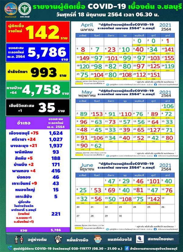 ชลบุรีพบโควิดเพิ่ม142ค้นหาเชิงรุกกว่า2พัน