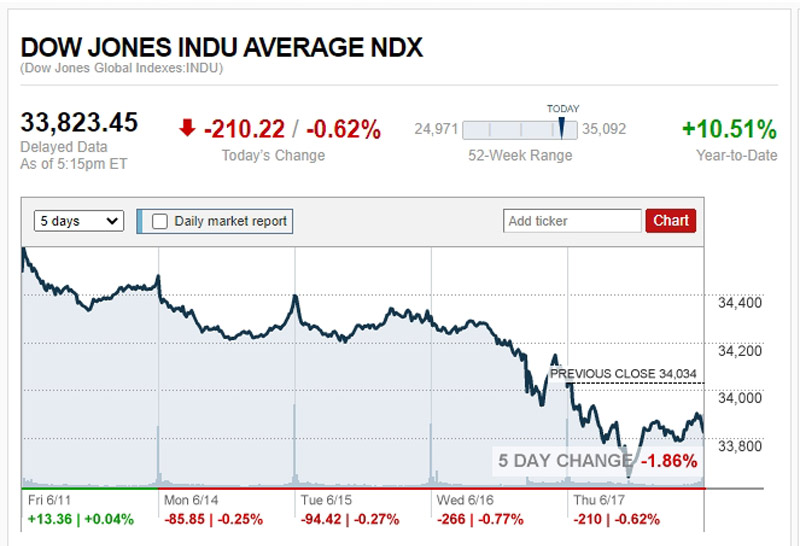 ดาวโจนส์-น้ำมัน-ทองร่วงวิตกเฟดส่งซิกขึ้นดบ.ปี66