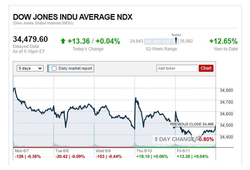 ดาวโจนส์ปิดบวก 13.36 จุด น้ำมันขยับ ทองร่วง