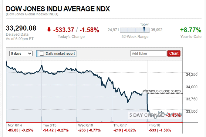 เฟดส่งซิกขึ้นดบ.ปี65ดาวโจนส์ร่วง533.37จุด