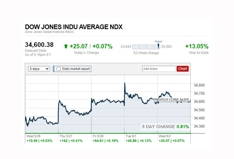 ดาวโจนส์ 3-6-64
