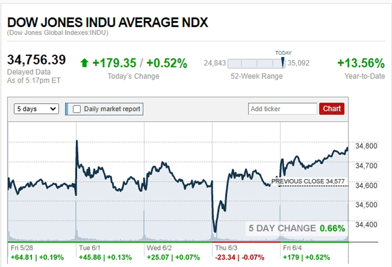 ดาวโจนส์ปิดบวก 179.35 จุด น้ำมัน ทองขึ้น