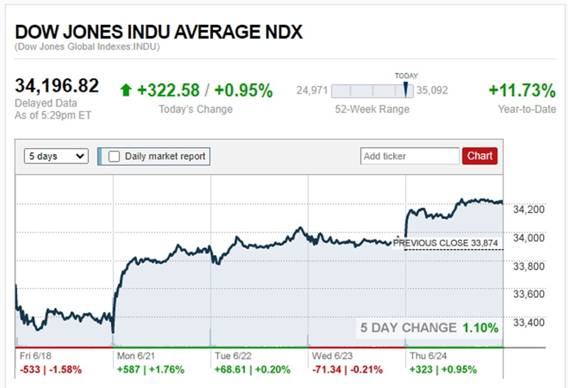 ดาวโจนส์ปิดพุ่ง 322.58 จุด  ขณะ น้ำมัน WTI ขยับ 22 เซนต์ ทอง ร่วง 6.70 ดอลลาร์