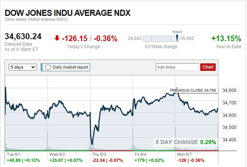 ดาวโจนส์ ปิดลบ 126.15 จุด แตะ 34,630.24 จุด น้ำมันลง ทองพุ่ง