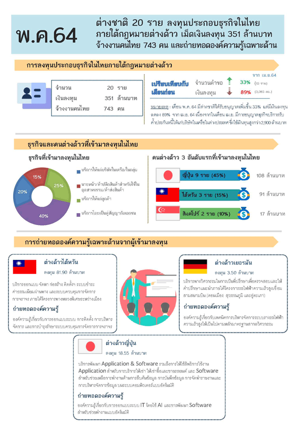 พาณิชย์เผย5เดือนต่างชาติลงทุน8,311ลบ. 