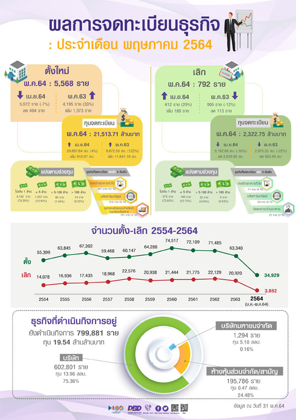 โควิดระลอก3ฉุดยอดจดตั้งธุรกิจพ.ค. 