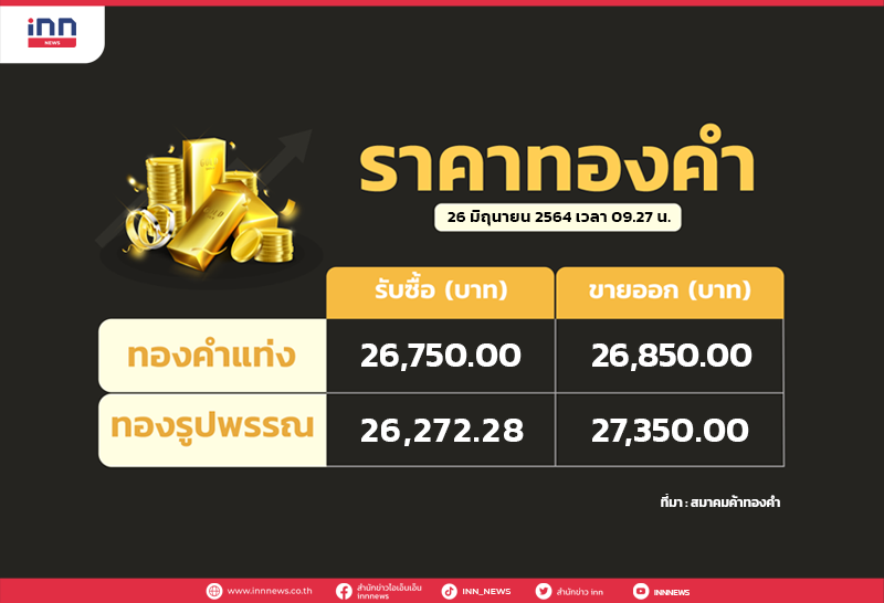 สมาคมค้าทองคำ ประกาศราคาซื้อขายทองครั้งที่ 1 เมื่อเวลา 09.27 น. ราคาปรับขึ้น 50 บาท จากราคาวานนี้