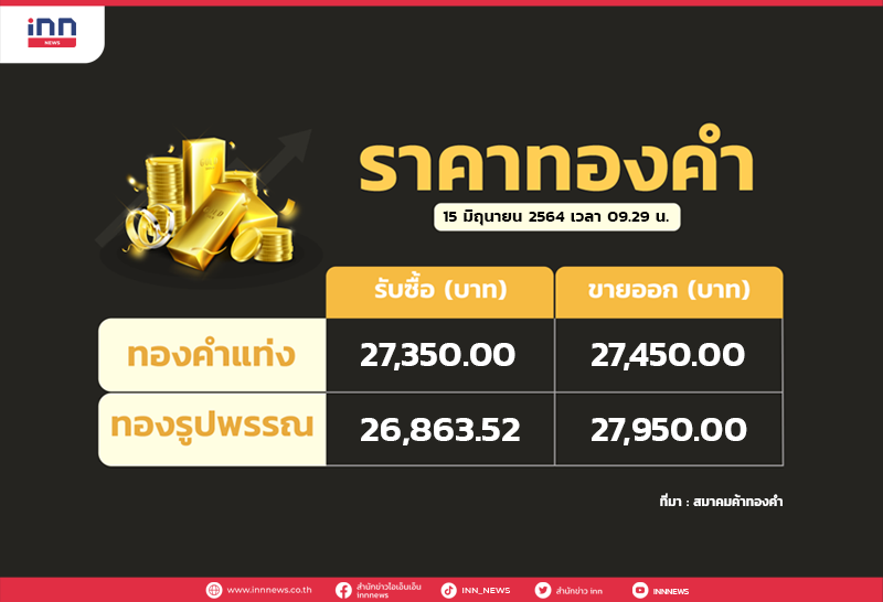 ทองเปิดตลาดราคาไม่เปลี่ยนแปลง