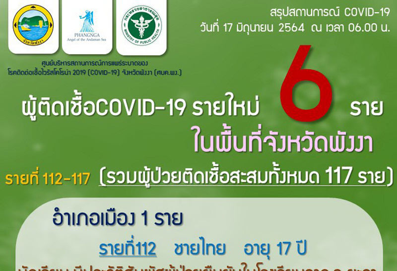 พังงาพบผู้ติดเชื้อโควิด-19เพิ่มอีก6ราย