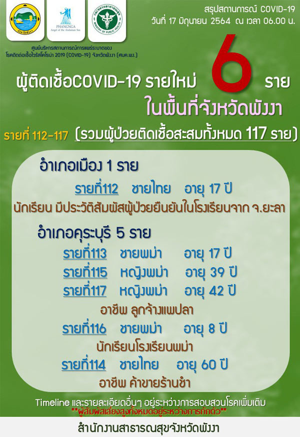 พังงาพบผู้ติดเชื้อโควิด-19เพิ่มอีก6ราย