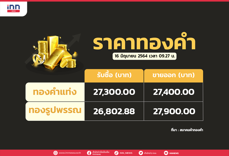 ทองเปิดตลาดราคาปรับลง 100 บาท