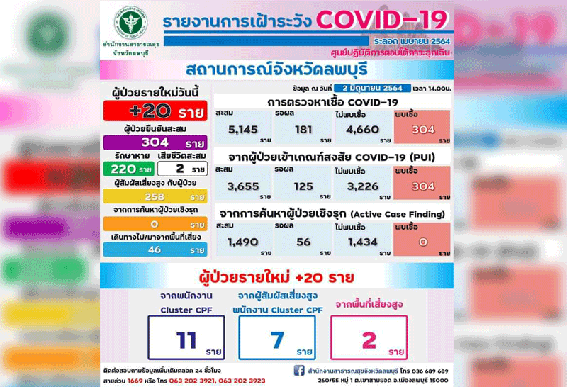 ลพบุรีพบโควิดจากคลัสเตอร์โรงงานไก่สระบุรี18ราย