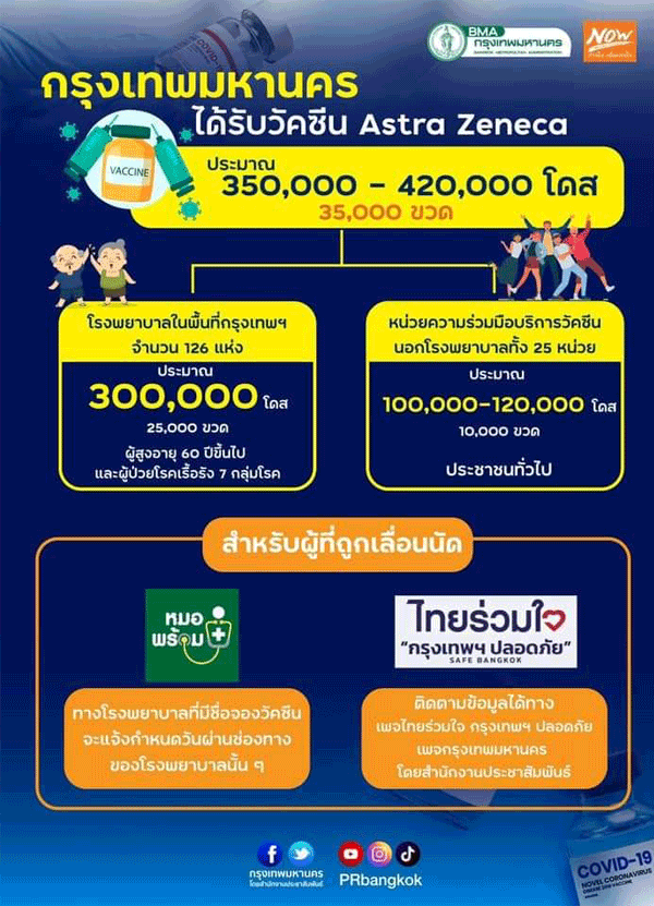 คนกรุงเฮ!แอสตราฯมาแล้ว420,000โดสเร่งกระจาย126รพ.