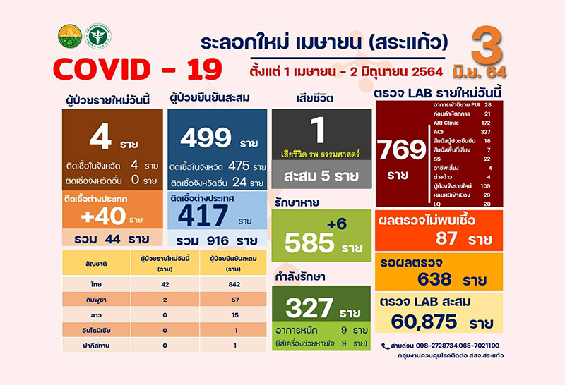 สระแก้ว พบผู้ป่วยโควิด-19 เพิ่มอีก 44 ราย เสียชีวิต1ราย