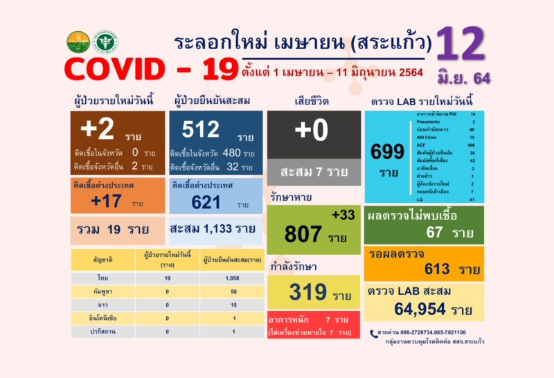 สามีภรรยา จาก กทม.ติดโควิด-19 เข้า สระแก้ว 2 ราย ผู้ป่วยสะสม 512 ราย