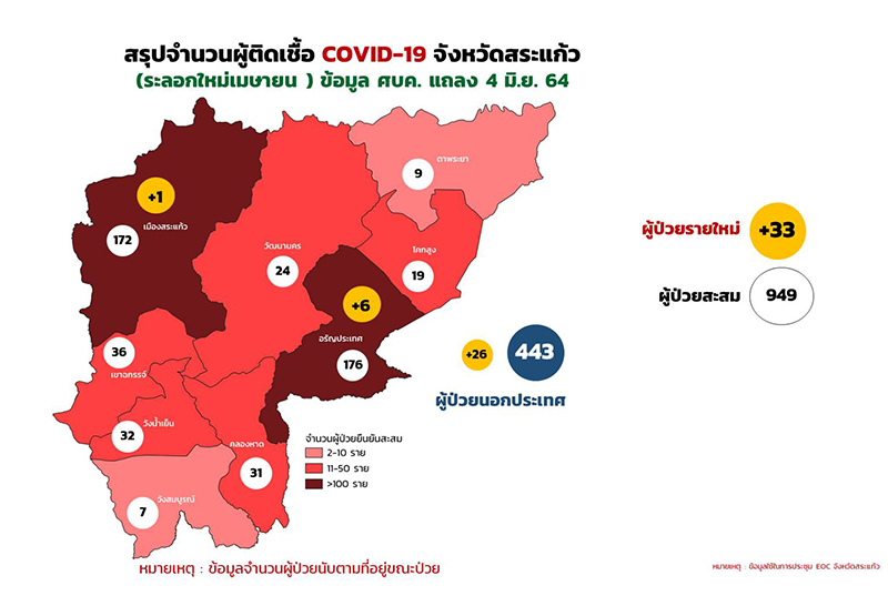 สระแก้ว พบผู้ป่วยใหม่เพิ่มอีก 33 ราย เป็นคนไทยมาจากกัมพูชา 26 ราย