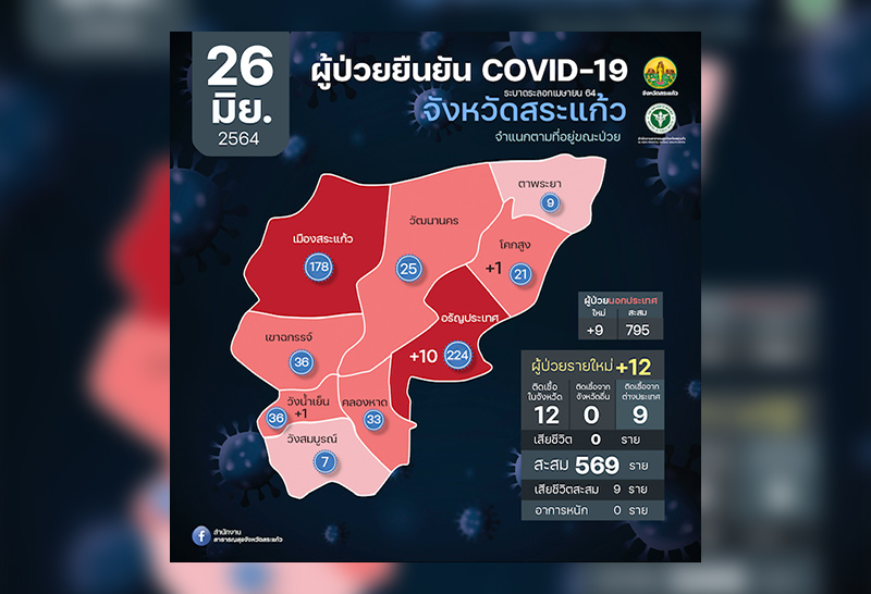 จังหวัดสระแก้ว พบผู้ป่วยยืนยันรายใหม่ในจังหวัด 12 ราย มาจากต่างประเทศ 9 ราย