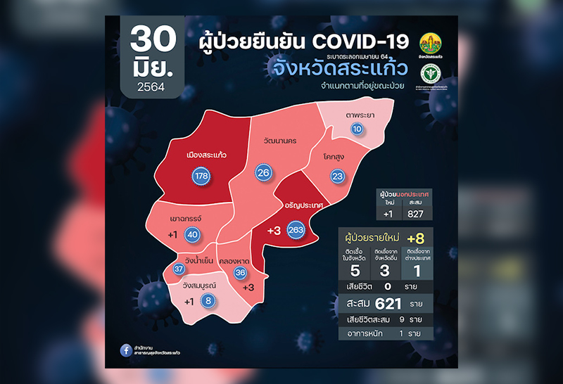 จังหวัดสระแก้ว พบผู้ป่วยเพิ่ม 9 รายจากพื้นที่เสี่ยง-ใกล้ชิด