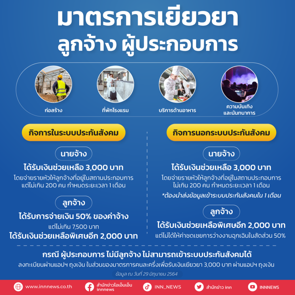 สรุปเงินเยียวยารอบล่าสุดใครได้บ้าง-เช็คเลยกับมาตรการเยียวยา