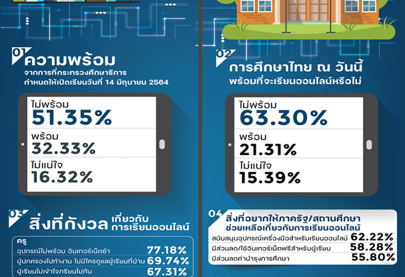 สวนดุสิตโพล เรียนออนไลน์ 2