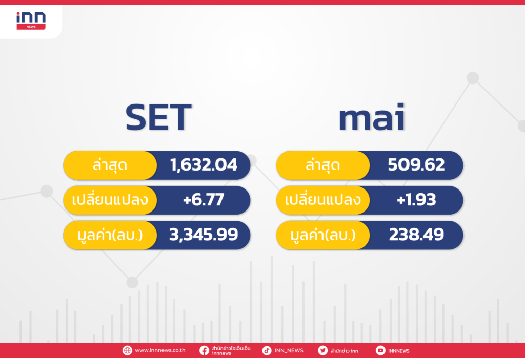 หุ้นเปิดบวก 6.77 จุด ขานรับฉีดวัคซีน