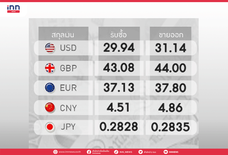 อัตราแลกเปลี่ยนขาย 31.14 บาท/ดอลลาร์