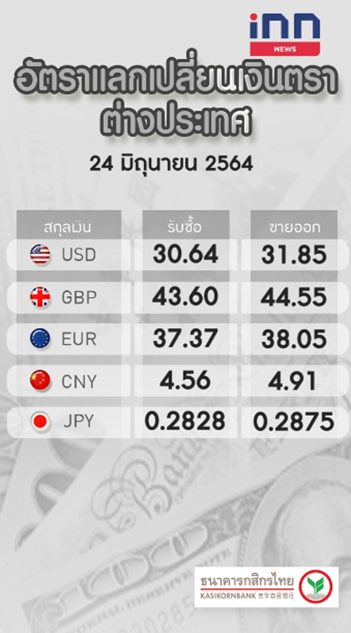 อัตราแลกเปลี่ยน ของธนาคารกสิกรไทย ขาย31.85บาท/ดอลลาร์